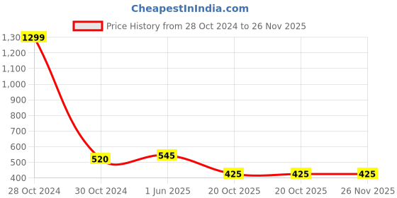 myntra.com FIMBUL Halter Neck Sleeveless Swim Bikini Set fimbul Price History Graph from 28 Oct 2024 to 25 Nov 2025