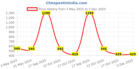 myntra.com FIMBUL Halter Neck Sleeveless Swim Bikini Set fimbul Price History Graph from 3 May 2025 to 5 Dec 2025