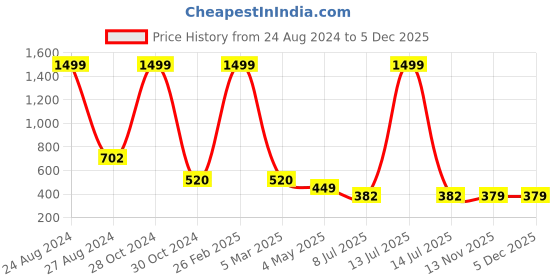 myntra.com FIMBUL Halter Neck Swim Bikini Set fimbul Price History Graph from 24 Aug 2024 to 5 Dec 2025