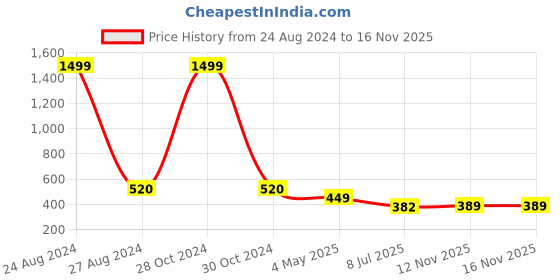 myntra.com FIMBUL Halter Neck Swim Bikini Set fimbul Price History Graph from 24 Aug 2024 to 16 Nov 2025