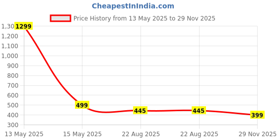 myntra.com FIMBUL Halter Neck Swim Bikini Set fimbul Price History Graph from 13 May 2025 to 29 Nov 2025