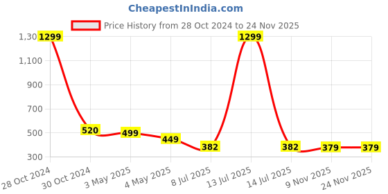 myntra.com FIMBUL Halter Neck Tie Side Triangle High Cut Swim Bikini Set fimbul Price History Graph from 28 Oct 2024 to 23 Nov 2025