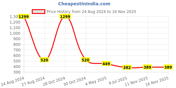 myntra.com FIMBUL Halter Neck Tie Side Triangle High Cut Swim Bikini Set fimbul Price History Graph from 24 Aug 2024 to 16 Nov 2025
