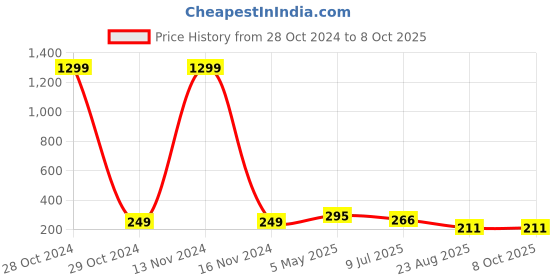 myntra.com FIMBUL Heart Shaped Drop Earrings fimbul Price History Graph from 28 Oct 2024 to 8 Oct 2025