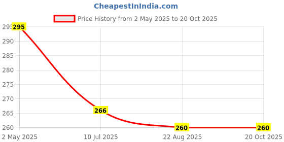 myntra.com FIMBUL Heart Shaped Hoop Earrings fimbul Price History Graph from 2 May 2025 to 20 Oct 2025
