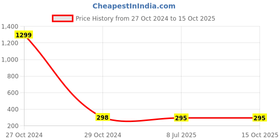 myntra.com FIMBUL Heart Shaped Jhumkas Earrings fimbul Price History Graph from 27 Oct 2024 to 15 Oct 2025