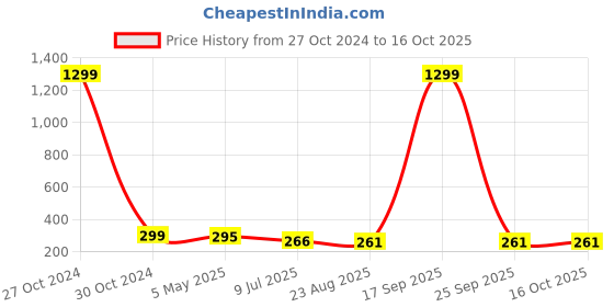 myntra.com FIMBUL Heart Shaped Jhumkas Earrings fimbul Price History Graph from 27 Oct 2024 to 15 Oct 2025