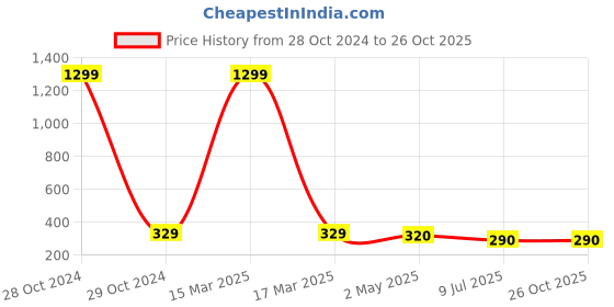 myntra.com FIMBUL Heart Shaped Studs Earrings fimbul Price History Graph from 28 Oct 2024 to 26 Oct 2025