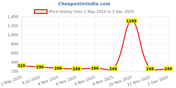 myntra.com FIMBUL Heart Shaped Studs Earrings fimbul Price History Graph from 1 May 2025 to 1 Dec 2025