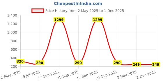 myntra.com FIMBUL Heart Shaped Studs Earrings fimbul Price History Graph from 2 May 2025 to 30 Nov 2025