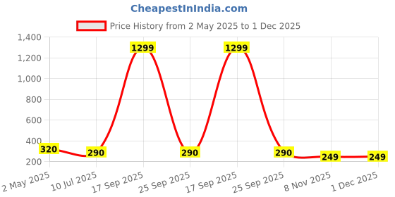 myntra.com FIMBUL Heart Shaped Studs Earrings fimbul Price History Graph from 2 May 2025 to 30 Nov 2025