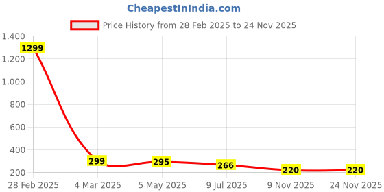 myntra.com FIMBUL Heart Shaped Studs Earrings fimbul Price History Graph from 28 Feb 2025 to 24 Nov 2025