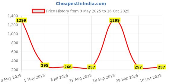myntra.com FIMBUL Heart Shaped Studs Earrings fimbul Price History Graph from 3 May 2025 to 15 Oct 2025