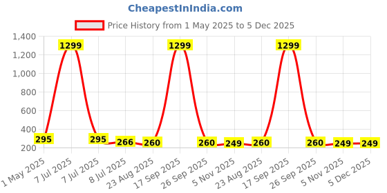 myntra.com FIMBUL Heart Shaped Studs Earrings fimbul Price History Graph from 1 May 2025 to 5 Dec 2025