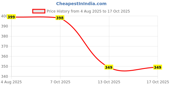 myntra.com FIMBUL High-Rise Control Top Sheered Stockings fimbul Price History Graph from 4 Aug 2025 to 13 Oct 2025
