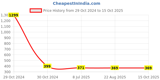 myntra.com FIMBUL High-Rise Pantyhose Sheer Stockings fimbul Price History Graph from 29 Oct 2024 to 15 Oct 2025