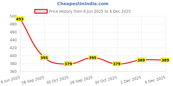 myntra.com FIMBUL High-Waist Swim Bikini Set fimbul Price History Graph from 6 Jun 2025 to 4 Dec 2025