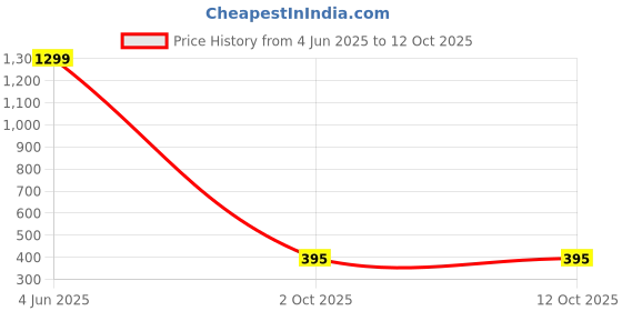 myntra.com FIMBUL High-Waist Swim Bikini Set fimbul Price History Graph from 4 Jun 2025 to 12 Oct 2025