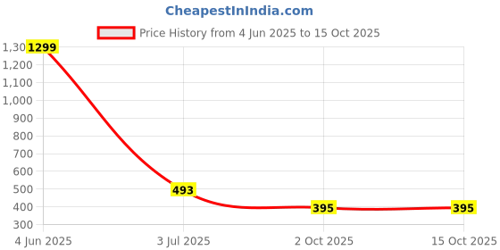myntra.com FIMBUL High-Waist Swim Bikini Set fimbul Price History Graph from 4 Jun 2025 to 15 Oct 2025