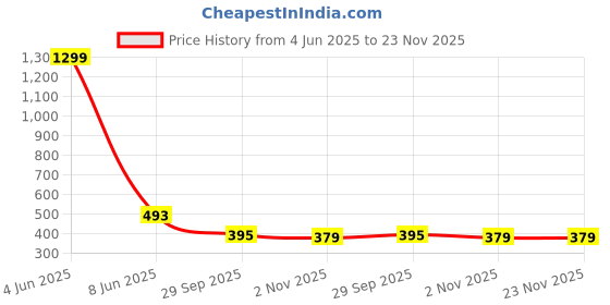 myntra.com FIMBUL High-Waist Swim Bikini Set fimbul Price History Graph from 4 Jun 2025 to 23 Nov 2025