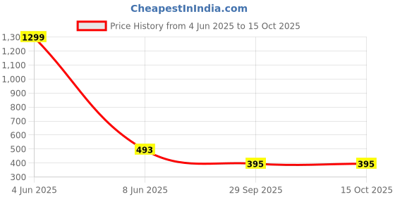 myntra.com FIMBUL High-Waist Swim Bikini Set fimbul Price History Graph from 4 Jun 2025 to 14 Oct 2025