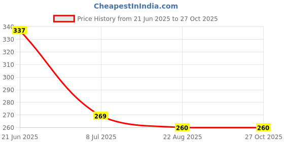 myntra.com FIMBUL Korean Gold-Plated American Diamond Studded Contemporary Ear Cuff Earrings fimbul Price History Graph from 21 Jun 2025 to 27 Oct 2025