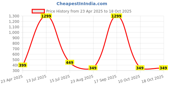 myntra.com FIMBUL Lace Baby Dolls fimbul Price History Graph from 23 Apr 2025 to 18 Oct 2025