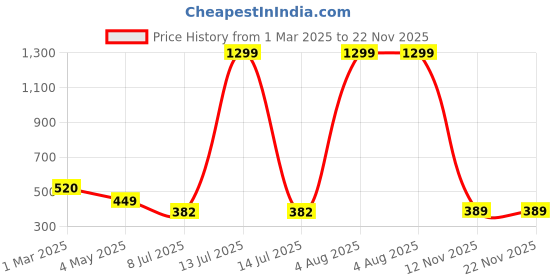 myntra.com FIMBUL Low Coverage Swimwear Bikini Set fimbul Price History Graph from 1 Mar 2025 to 22 Nov 2025