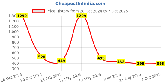 myntra.com FIMBUL Low Coverage Two Piece Halter Neck Bikini Swim Set fimbul Price History Graph from 28 Oct 2024 to 6 Oct 2025