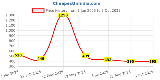 myntra.com FIMBUL Medium Coverage Halter Neck Swim Bikini Set fimbul Price History Graph from 1 Jan 2025 to 5 Oct 2025