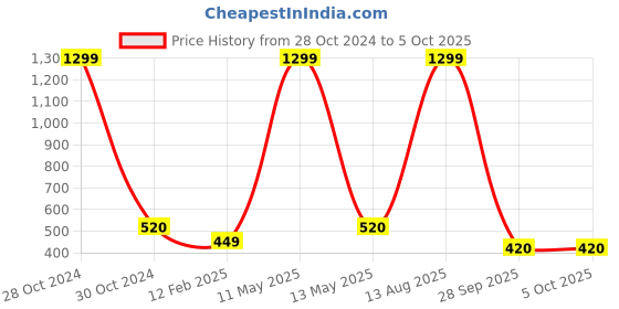 myntra.com FIMBUL Medium Coverage One Shoulder Swim Bikini Set fimbul Price History Graph from 28 Oct 2024 to 5 Oct 2025