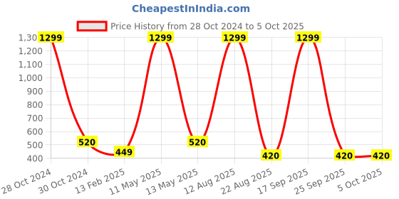 myntra.com FIMBUL Medium Coverage One Shoulder Swim Bikini Set fimbul Price History Graph from 28 Oct 2024 to 5 Oct 2025