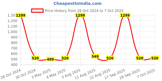 myntra.com FIMBUL Medium Coverage Shoulder Straps Swim Bikini Set fimbul Price History Graph from 28 Oct 2024 to 7 Oct 2025