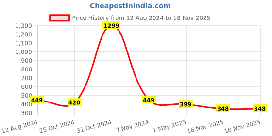 myntra.com FIMBUL Men Silver-Plated Rhinestone Stone Studded Pendants With Chains fimbul Price History Graph from 12 Aug 2024 to 18 Nov 2025