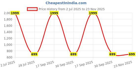 myntra.com FIMBUL Men Silver-Plated Rhinestone Studded Antique Chain fimbul Price History Graph from 2 Jul 2025 to 23 Nov 2025