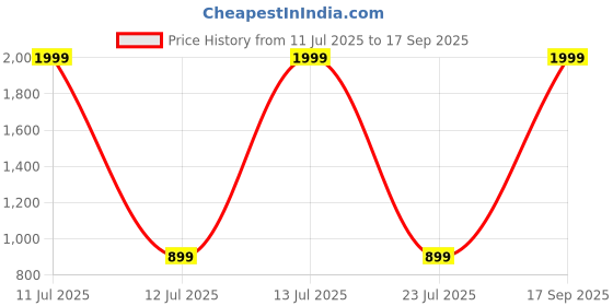 myntra.com FIMBUL Men Stainless Steel Rhinestone-Studded HipHop Style Pendant With Chain fimbul Price History Graph from 11 Jul 2025 to 17 Sep 2025
