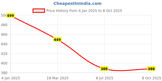 myntra.com FIMBUL Net Baby Doll fimbul Price History Graph from 4 Jan 2025 to 8 Oct 2025