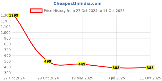 myntra.com FIMBUL Net Baby Doll fimbul Price History Graph from 27 Oct 2024 to 10 Oct 2025