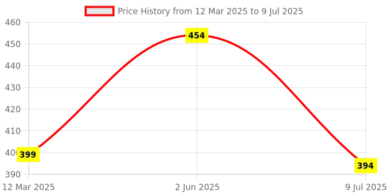 myntra.com FIMBUL Net Baby Doll fimbul Price History Graph from 12 Mar 2025 to 9 Jul 2025