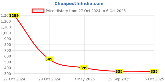 myntra.com FIMBUL Net Baby Doll fimbul Price History Graph from 27 Oct 2024 to 5 Oct 2025