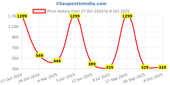 myntra.com FIMBUL Net Baby Doll fimbul Price History Graph from 27 Oct 2024 to 7 Oct 2025