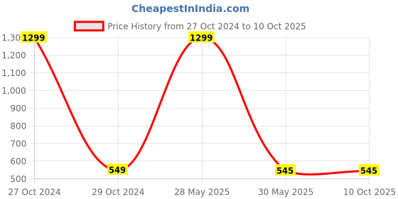 myntra.com FIMBUL Net Baby Doll fimbul Price History Graph from 27 Oct 2024 to 9 Oct 2025