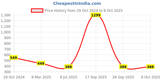 myntra.com FIMBUL Net Baby Doll fimbul Price History Graph from 29 Oct 2024 to 7 Oct 2025