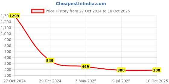 myntra.com FIMBUL Net Baby Doll fimbul Price History Graph from 27 Oct 2024 to 10 Oct 2025