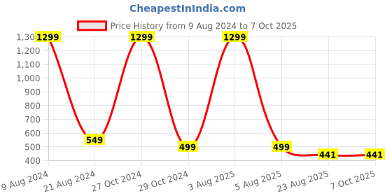 myntra.com FIMBUL Net Baby Doll fimbul Price History Graph from 9 Aug 2024 to 6 Oct 2025