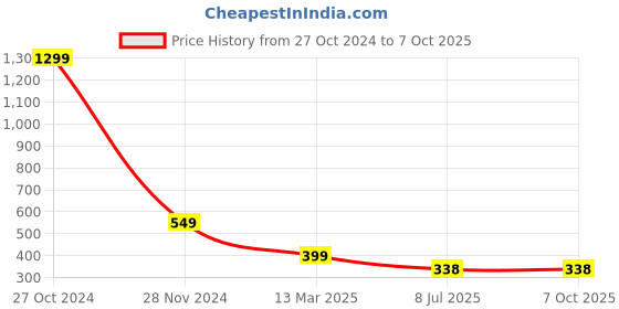 myntra.com FIMBUL Net Baby Doll fimbul Price History Graph from 27 Oct 2024 to 6 Oct 2025