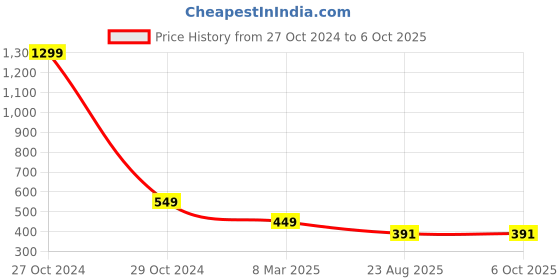 myntra.com FIMBUL Net Baby Doll fimbul Price History Graph from 27 Oct 2024 to 4 Oct 2025