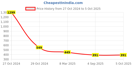myntra.com FIMBUL Net Baby Doll fimbul Price History Graph from 27 Oct 2024 to 5 Oct 2025
