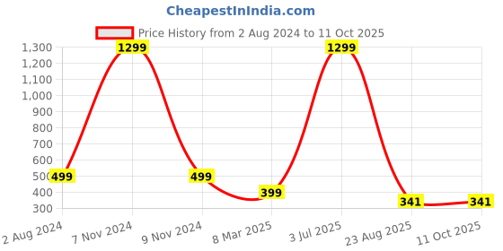 myntra.com FIMBUL Net Baby Doll fimbul Price History Graph from 2 Aug 2024 to 11 Oct 2025