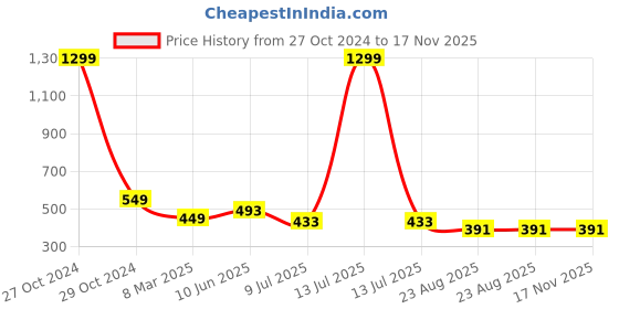 myntra.com FIMBUL Net Baby Doll fimbul Price History Graph from 27 Oct 2024 to 16 Nov 2025